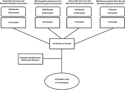 Meta-analysis of Montreal cognitive assessment diagnostic accuracy in amnestic mild cognitive impairment